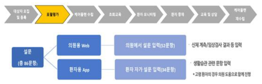 임상 모델 설계 내 설문 작성 프로세스