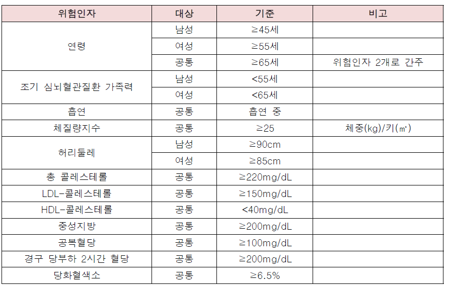 심뇌혈관질환 위험인자 기준