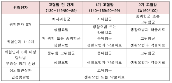 환자 관리군 평가 기준표