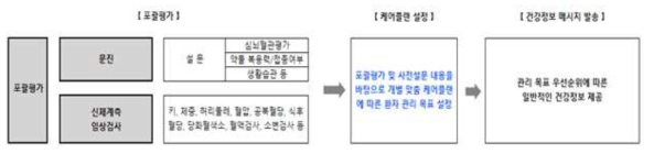 건강정보 메시지 제공 자동화 알고리즘