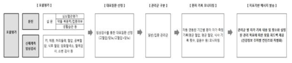 지표기반 메시지 제공 자동화 알고리즘