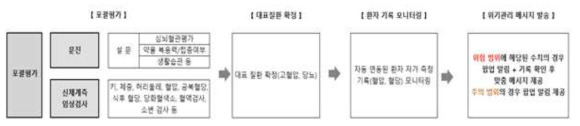 위험관리 메시지 제공 알고리즘