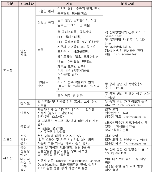 시범 사업 평가지표 및 분석방법