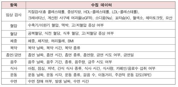 ICT 활용한 환자 수집 데이터 종류