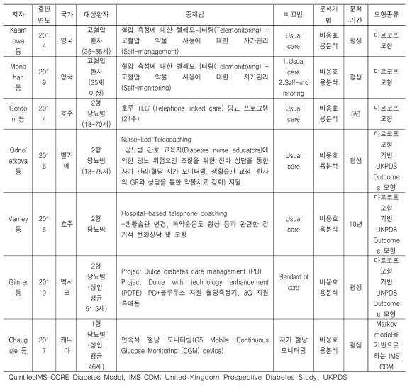 최종 선정된 경제성 평가 연구의 특성