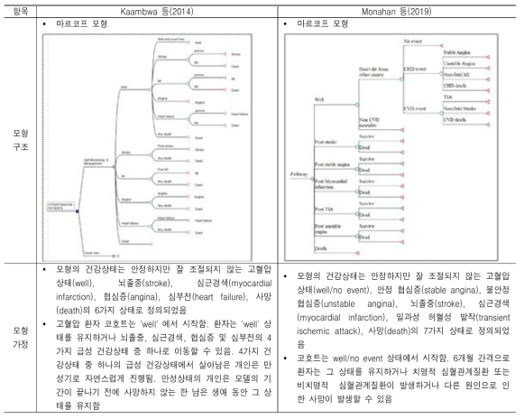 고혈압 환자 대상 경제성 평가 연구의 모형구조 및 가정