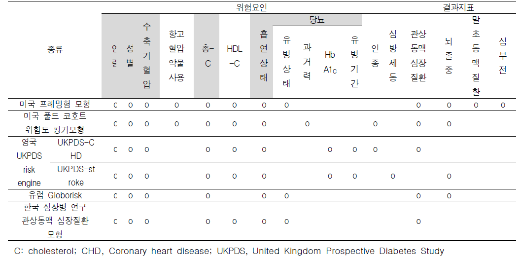 심혈관계질환 예측모형 위험요인 및 결과지표