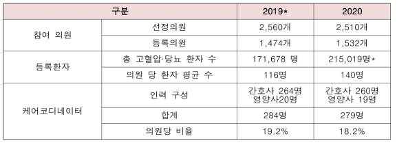 일차의료 만성질환관리 시범사업 케어코디네이터 확보 현황