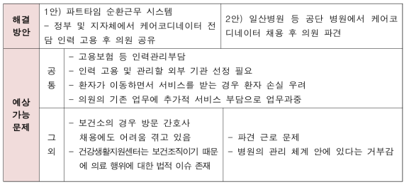 케어코디네이터 고용 방안 및 예상 가능 문제