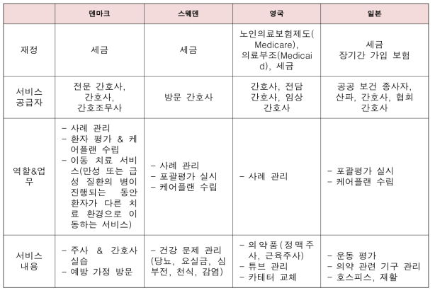 케어코디네이터 관련 외국 현황 문헌 고찰 요약 표