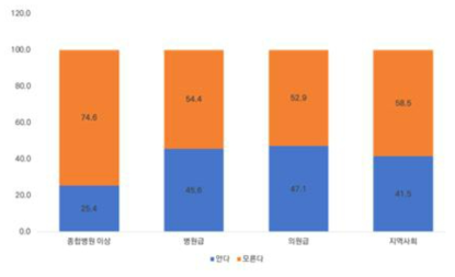 간호사 근무처 별 케어코디네이터 인식 결과