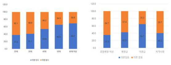 연령 별/근무처 별 케어코디네이터 근무 의향 결과