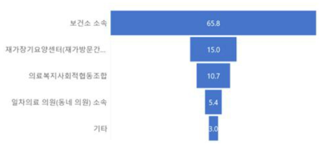 케어코디네이터 희망 근무 소속 결과