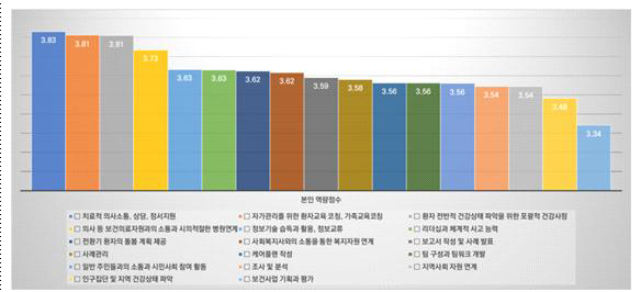 케어코디네이터 근무 시 본인의 역량 점수 결과