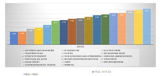 케어코디네이터 교육 요구도