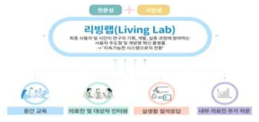 리빙랩(Living Lab) 모델