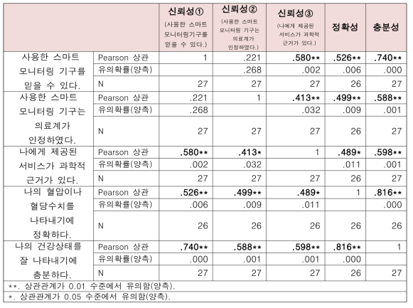 설문지 구성요소 간 상관성 분석