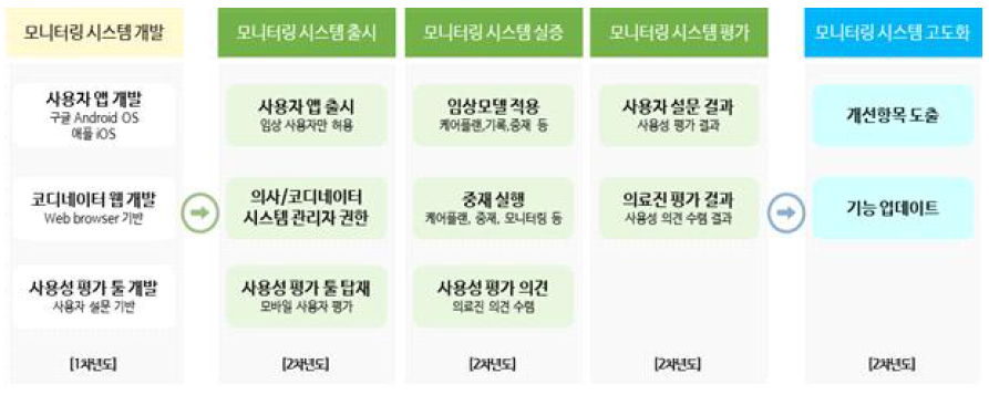 서비스 평가 및 모바일/웹 서비스 개선 모델