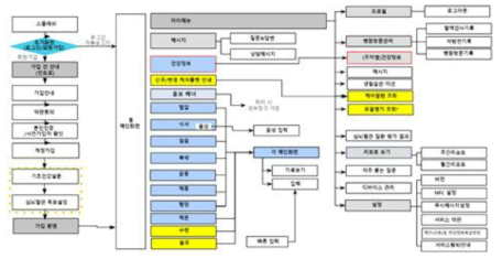 사용자(환자) App 메뉴 구조도