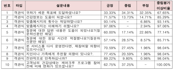 만성질환 환자를 위한 모니터링 서비스 사용성 평가 결과