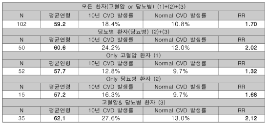 프레밍험 모형을 활용한 심혈관질환 발생위험 추정 결과