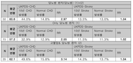 UKPDS 모형을 활용한 심혈관질환 발생위험 추정 결과