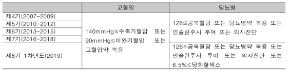 국건영 자료를 활용한 고혈압 및 당뇨병 환자 정의