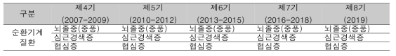 국건영 연도별 이환 조사표