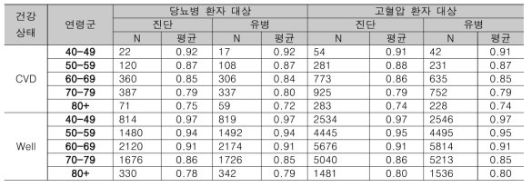 당뇨병 및 고혈압 환자에서 건강상태별 연령별 효용가중치(환자 정의 기준에 따른 분석)