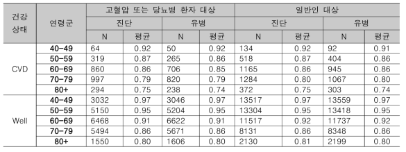 고혈압 또는 당뇨병 전체 환자 및 일반인에서 건강상태별 연령별 효용가중치(환자 정의 기준에 따른 분석)