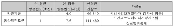 만성질환관리제군 및 통상적진료군의 연평균 진찰료