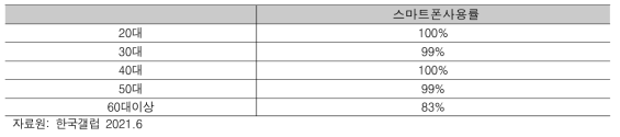 한국인 성인의 연령대별 스마트폰 사용률(보급률)