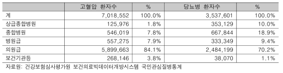 고혈압 및 당뇨병 환자의 요양기관 분포