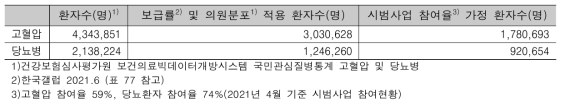 고혈압 및 당뇨병 환자 수 추정