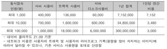 1인당 네트워크 비용