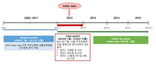 분석대상 신환자 정의