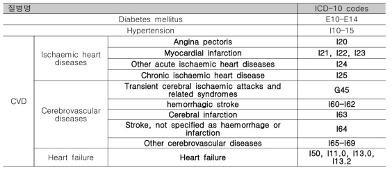 질병코드