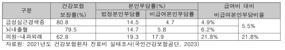 비급여 본인부담금 비율