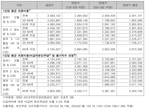 심혈관계질환이 발생한 고혈압 또는 당뇨병 환자의 1인당 의료비용