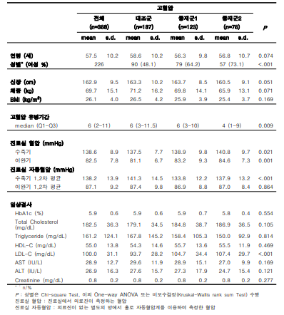 고도화모델 실증 임상연구 대상자의 임상적 특성_고혈압 환자