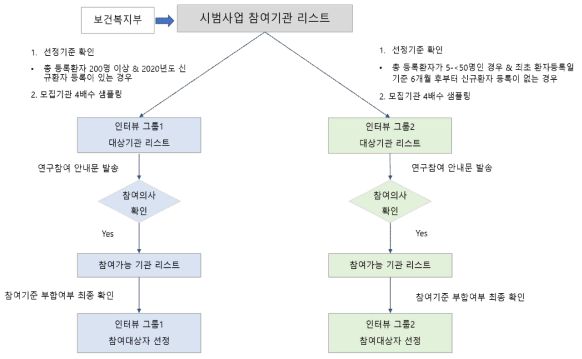 일차의료 만성질환 시범사업 사례조사 분석연구_대상자 선정 절차