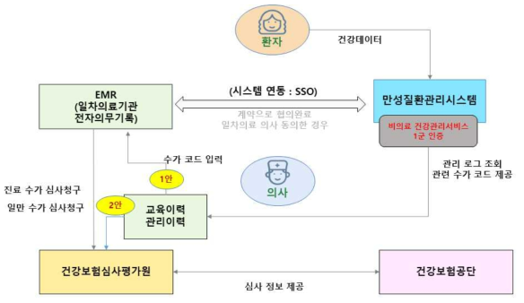 서비스 모형에 따른 시스템 연계 및 운영(안) : 2주관