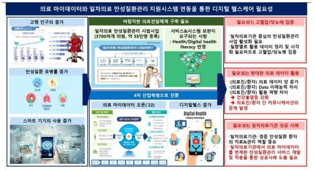 일차의료만성질환관리 서비스와 의료 마이데이터 연동의 필요성