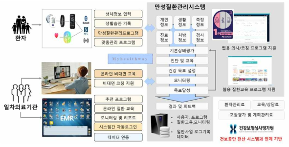 일차의료만성질환관리 서비스와 의료 마이데이터 연동의 필요성