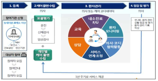 일차의료 만성질환관리 시범사업 서비스 프로세스