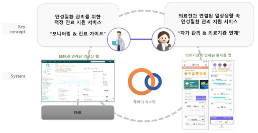 케어디 기반 만성질환 관리 서비스 개요