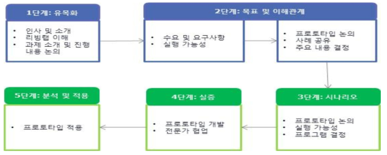 소규모 시범사업(pilot) 에서의 리빙랩 운영 과정