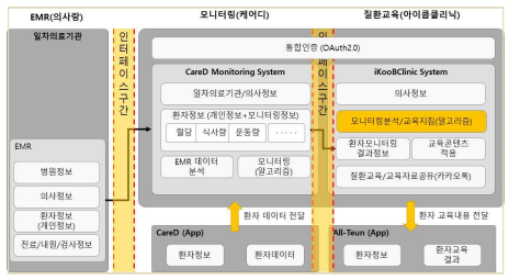 EMR-모니터링-질환교육 시스템 연동 인터페이스 구성도