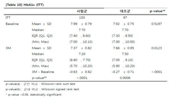 복합만성질환관리 시스템을 활용한 혈당 강하 효과 평가