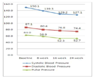 스마트케어서비스 동안의 혈압 변화